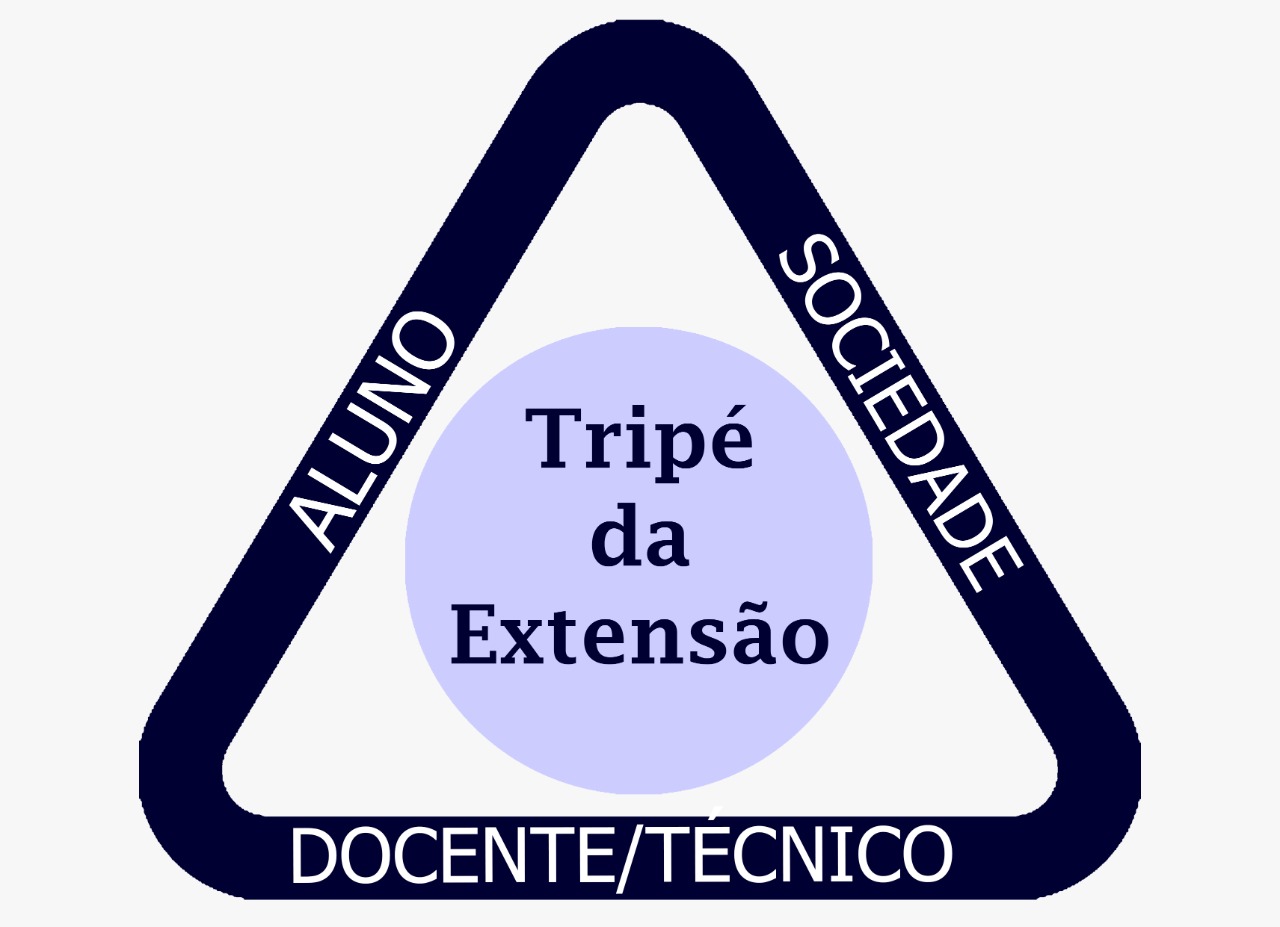 Imagem triangular contendo em suas arestas as palavras: aluno, sociedade e . Em um círculo no centro do triângulo, há um círculo com os dizeres: Tripé da Extensão