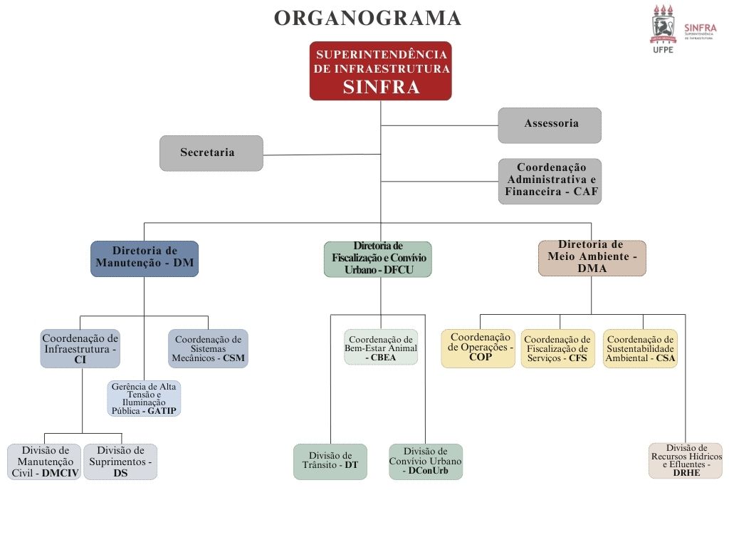 Organograma da SINFRA